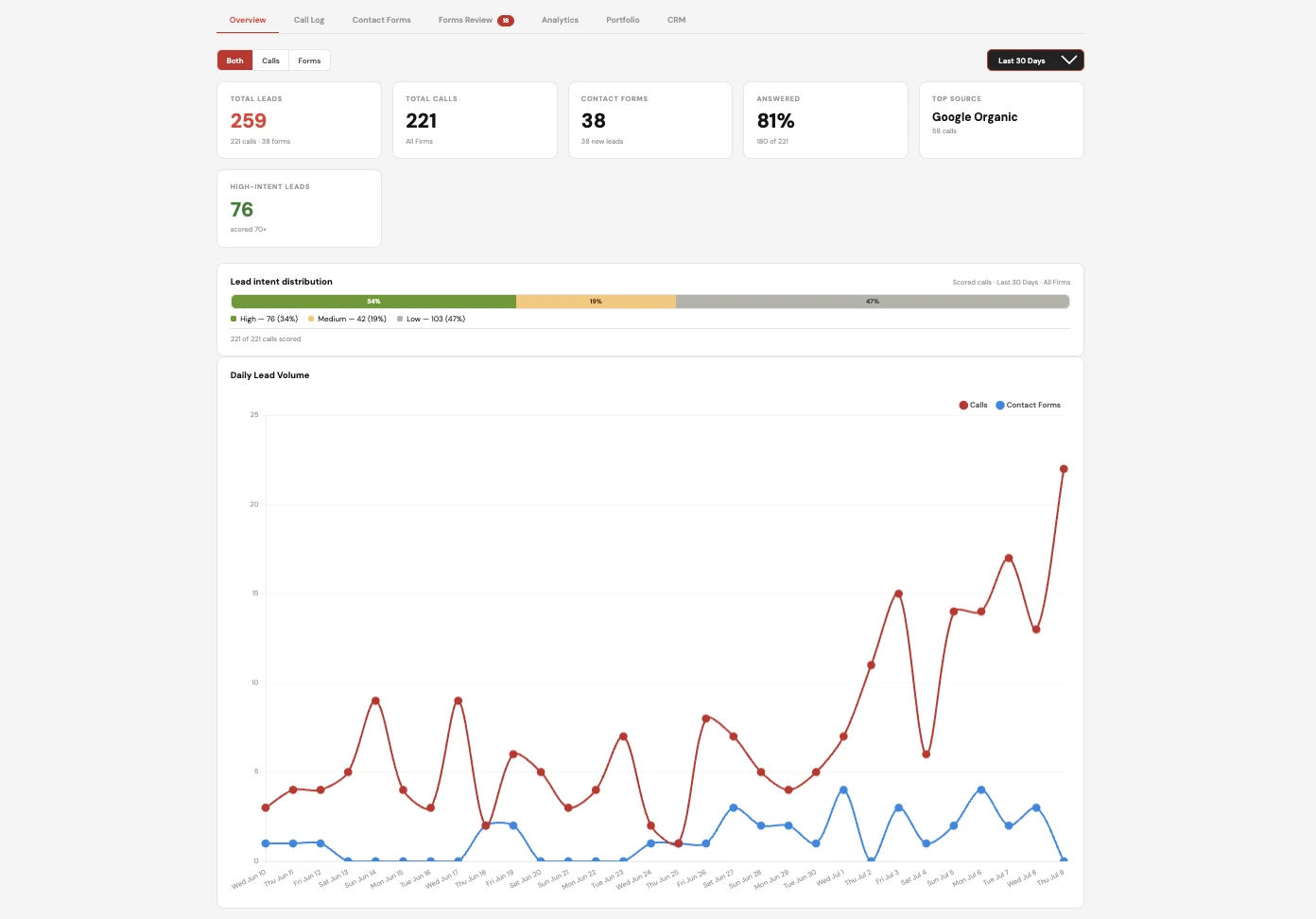 Intake IQ overview: portfolio-wide lead totals, intent distribution, and daily volume