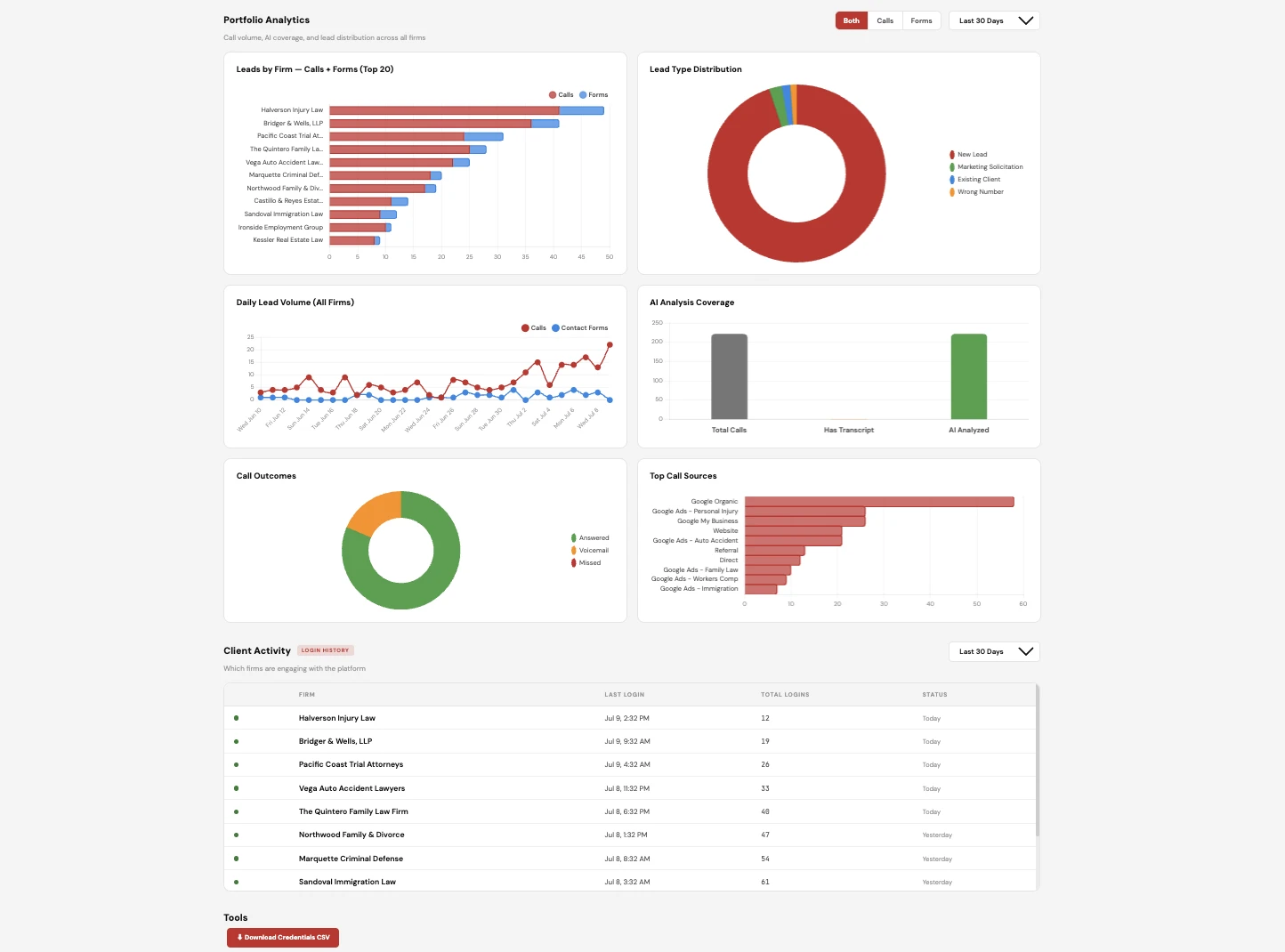 Intake IQ portfolio analytics: call volume, AI coverage, and lead distribution across firms